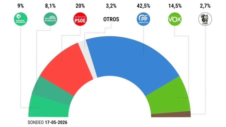 El batacazo del PSOE en Andalucía
